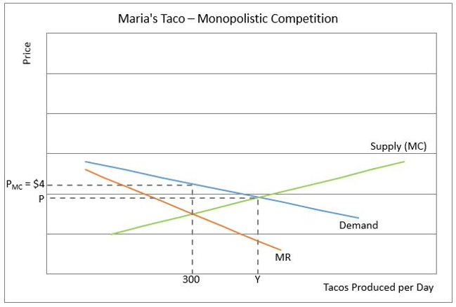 Definition of Monopolistic Competition Higher Rock Education